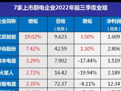 厨电销售的利润空间有多大？（揭秘厨电行业的利润率及关键因素）